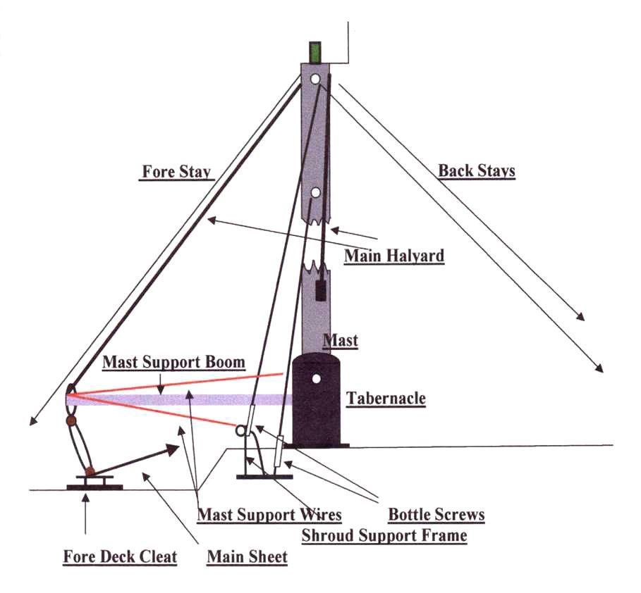 Catalac 8M / 9M Mast Lowering Instructions