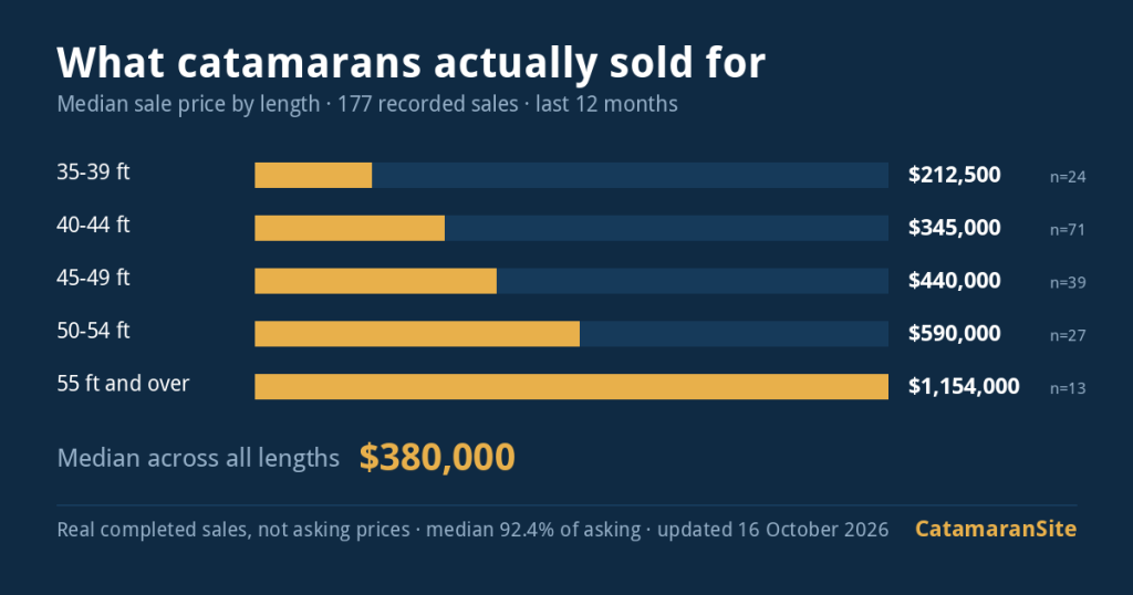 How Much Does a Catamaran Cost?