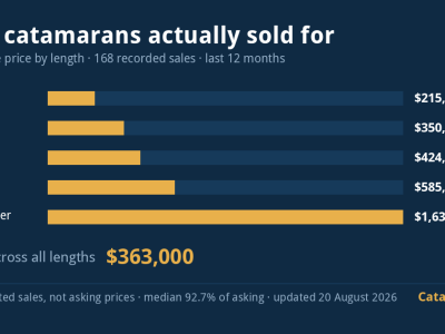 How Much Does a Catamaran Cost?